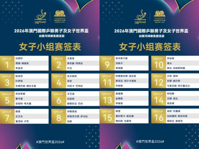 安博体育官方入口-世界杯女单抽签：孙颖莎无惧挑战，覃予萱遭遇劲敌