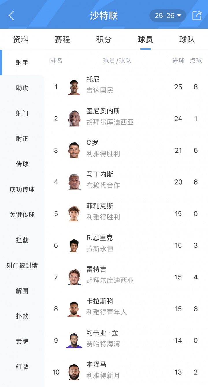 安博体育官方入口-降维打击！26岁菲利克斯沙特联送出11次助攻，此外0点球轰15球